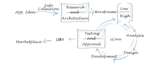 iCore Mobile Development Process