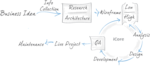 iCore Web Development Process