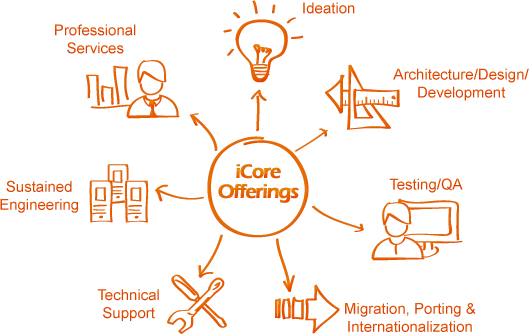 iCore Product Engineering